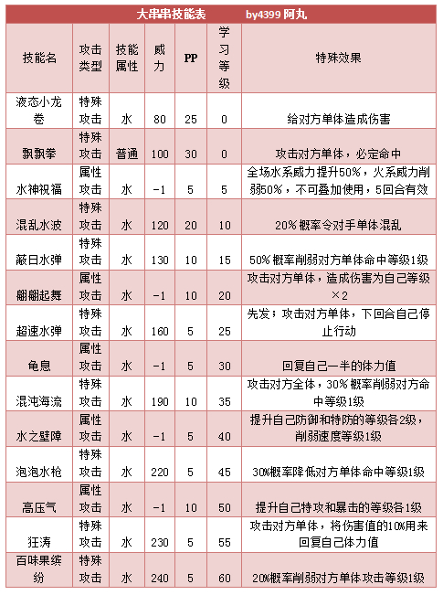 奥拉星大串串 小串串技能表练级学习力推荐