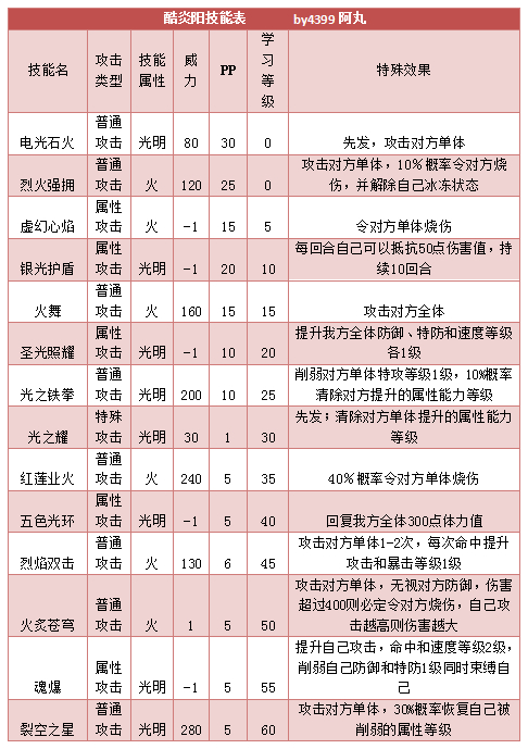 奥拉星酷炎阳技能表练级学习力推荐