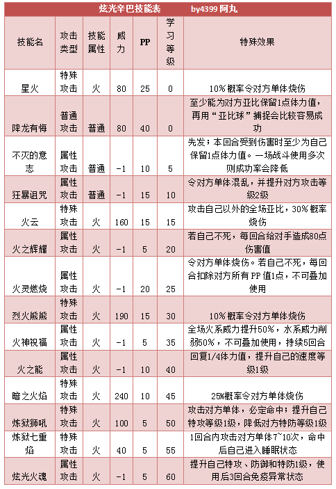 奥拉星炫光辛巴技能表练级学习力推荐