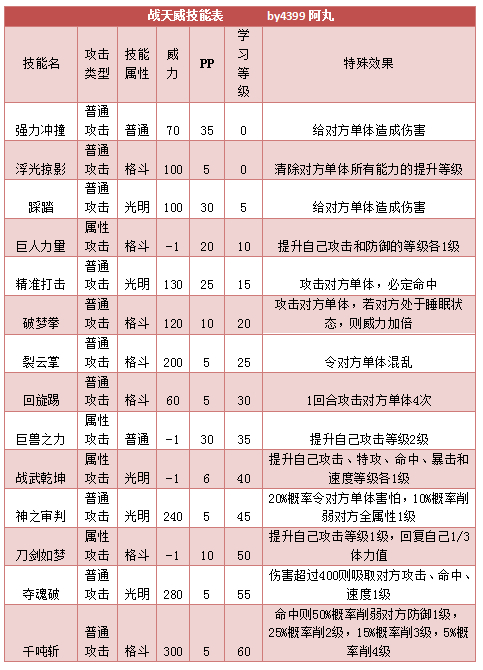 奥拉星战天威 小威技能表练级学习力推荐