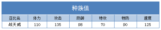 奥拉星战天威 小威技能表练级学习力推荐