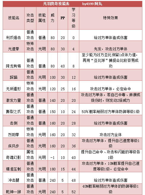 奥拉星光羽奥奇技能表练级学习力推荐