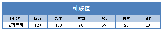 奥拉星光羽奥奇技能表练级学习力推荐