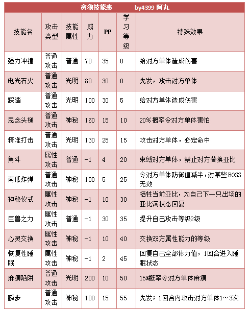 奥拉星贪狼 小贪狼技能表练级学习力推荐