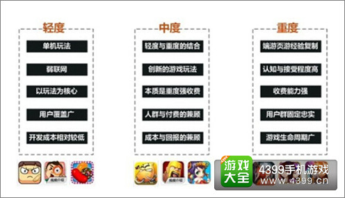 中重度游戏简介