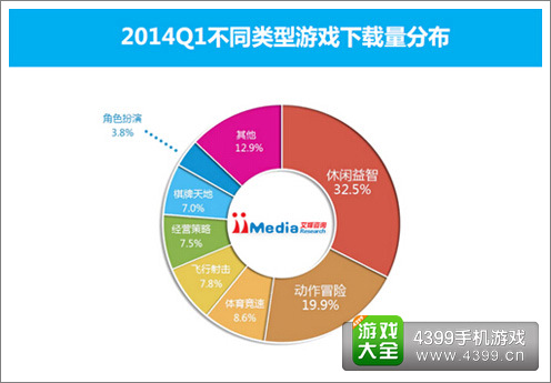 2014Q1不同类型游戏下载量分布图