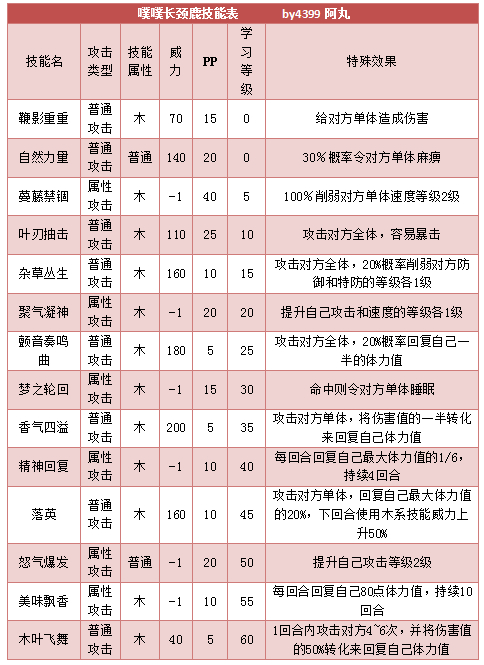 奥拉星噗噗长颈鹿 小噗噗技能表练级学习力推荐