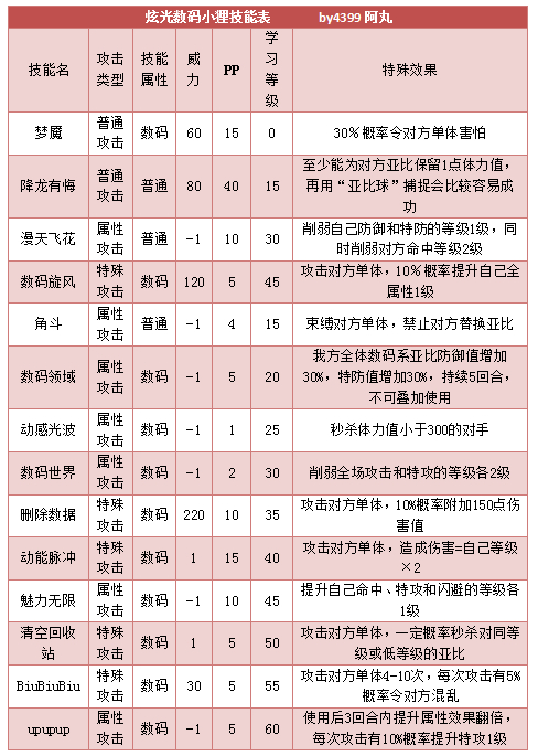 奥拉星炫光数码小狸技能表练级学习力推荐
