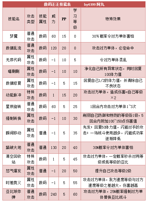 奥拉星数码汪汪 汪酱技能表练级学习力推荐