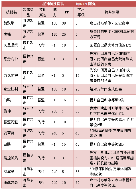 奥拉星星神驹 小星马技能表练级学习力推荐
