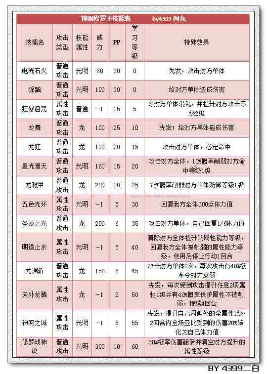 奥拉星神照修罗王解析