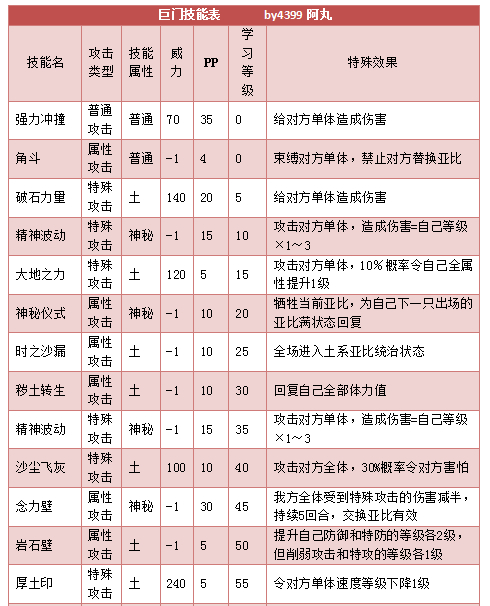 奥拉星巨门 小巨门技能表练级学习力推荐