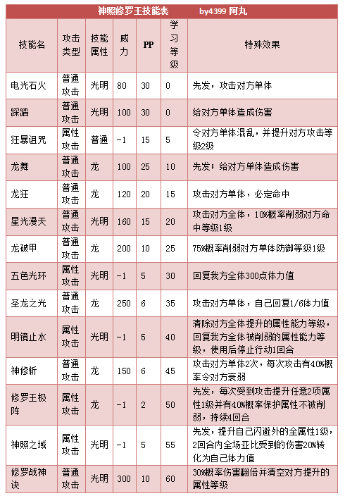 奥拉星神照修罗王技能表练级学习力推荐