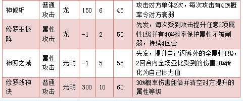 奥拉星神照修罗王出招顺序