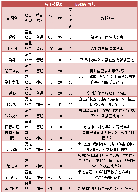 奥拉星莓子 小莓技能表练级学习力推荐