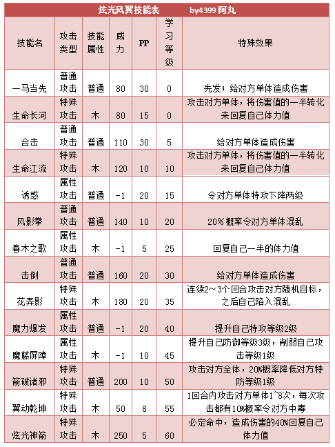 奥拉星炫光风翼技能表练级学习力推荐