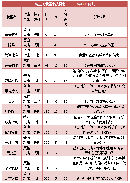 奥拉星魂王天使雷米 安琪雷米技能表练级学习力推荐