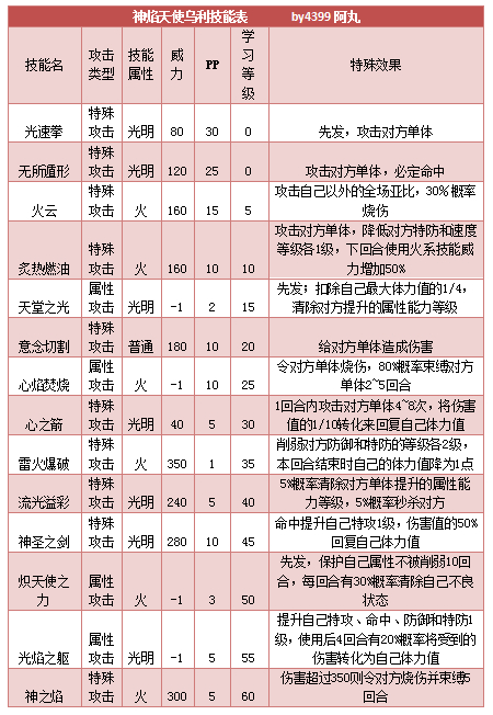 奥拉星神焰天使乌利 安琪乌利技能表练级学习力推荐
