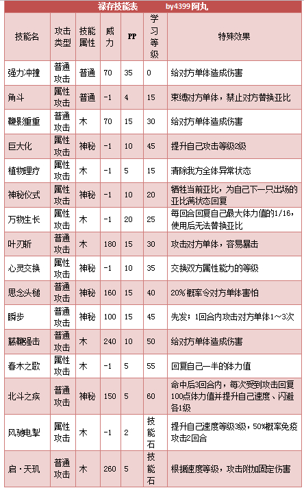 奥拉星禄存 小禄存技能表练级学习力推荐
