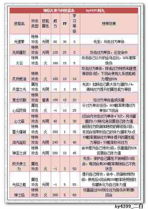 奥拉星神焰天使乌利解析