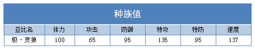 奥拉星极灵狼技能表练级学习力推荐