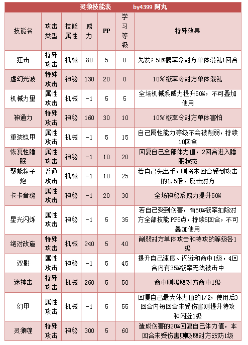 奥拉星灵狼 灵小狼技能表练级学习力推荐