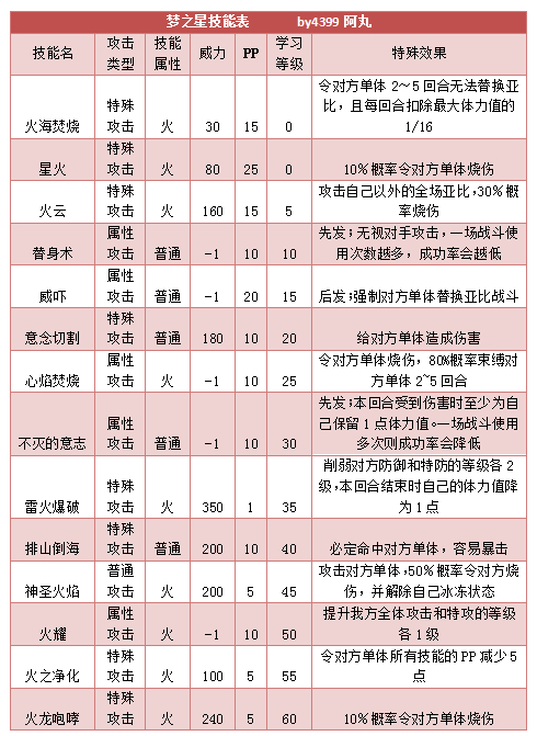 奥拉星梦之星 梦小星技能表练级学习力推荐