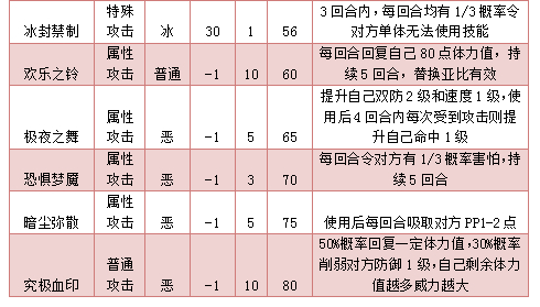 奥拉星极赤色梦魇技能表练级学习力推荐