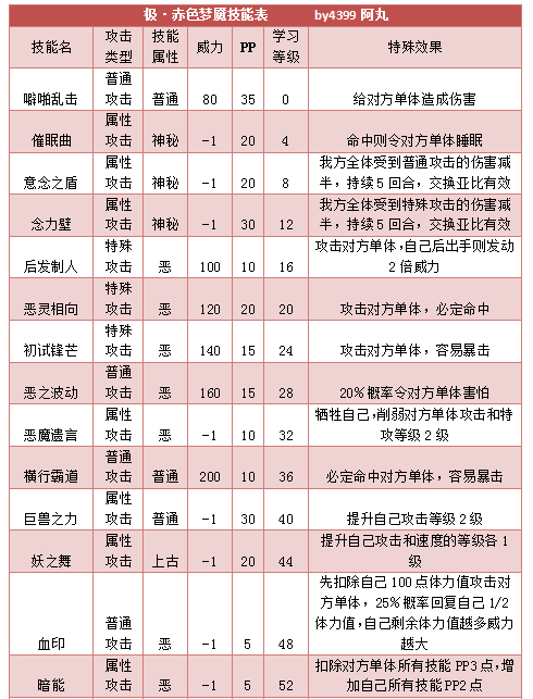 奥拉星极赤色梦魇技能表练级学习力推荐