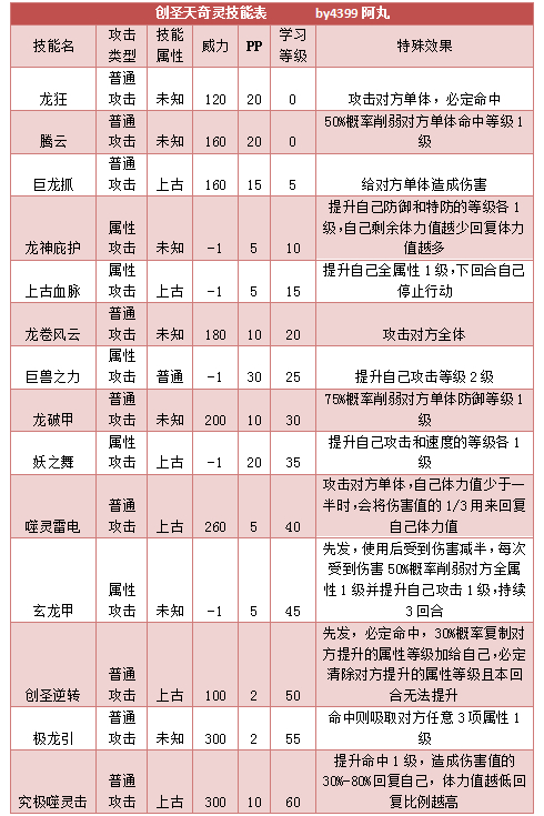 奥拉星创圣天奇灵技能表练级学习力推荐