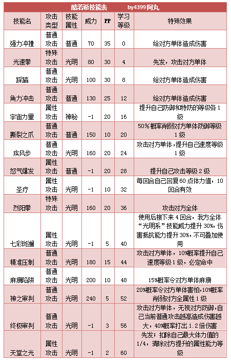 奥拉星酷若希技能表练级学习力推荐