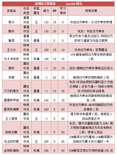 奥拉星金刚龙王 金小龙技能表练级学习力推荐