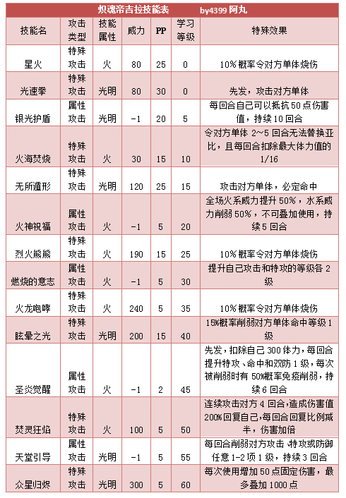 奥拉星炽魂帝吉拉技能表练级学习力推荐