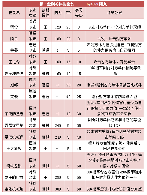 奥拉星极金刚龙神技能表练级学习力推荐