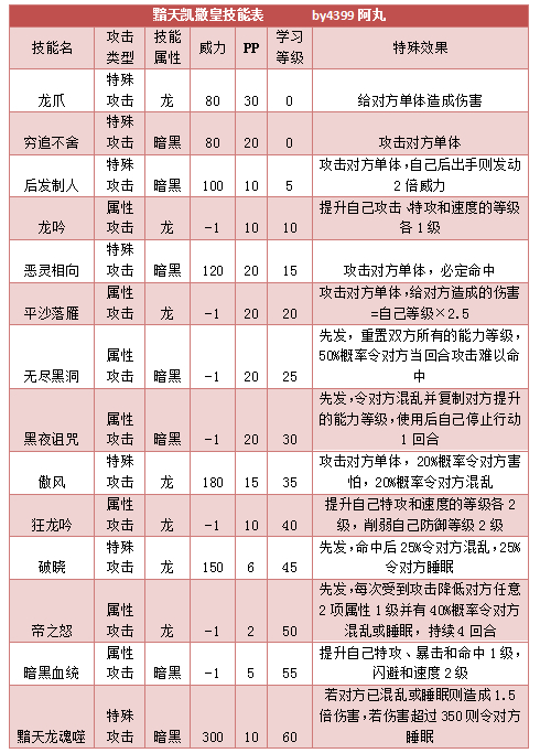 奥拉星黯天凯撒皇技能表练级学习力推荐