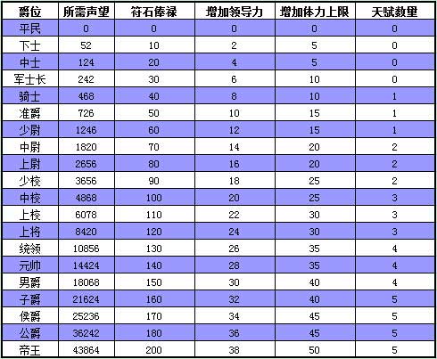 剑圣传奇召唤师详解 如何提升爵位