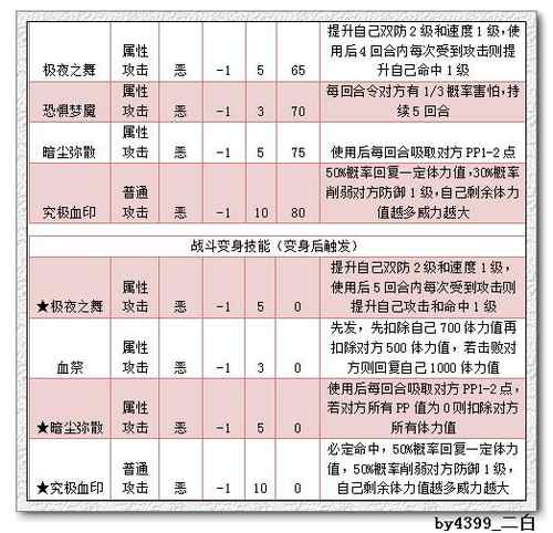 奥拉星极赤色梦魇解析