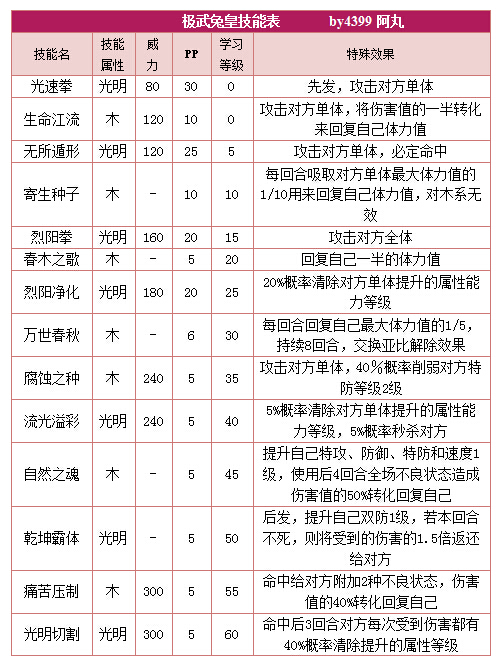 奥拉星极武兔皇技能表练级学习力推荐