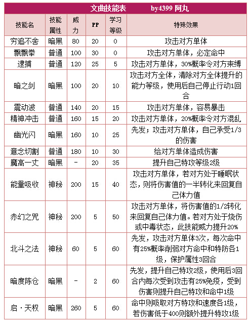 奥拉星文曲 小文曲技能表练级学习力推荐