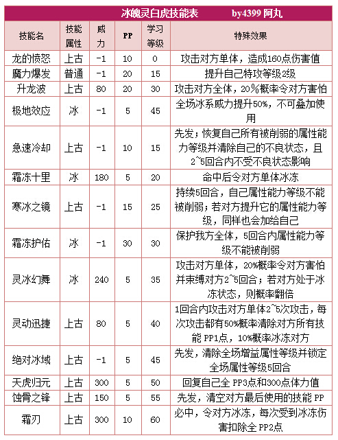 奥拉星冰魄灵白虎技能表练级学习力推荐
