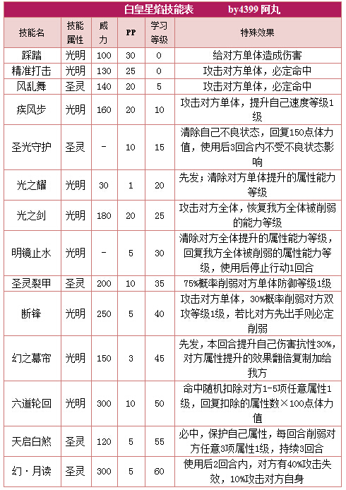 奥拉星白皇星焰 小星焰技能表练级学习力推荐