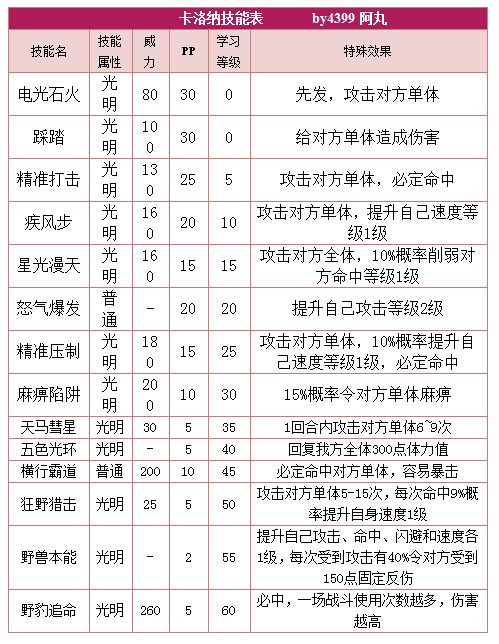 奥拉星卡洛纳 小卡洛技能表练级学习力推荐