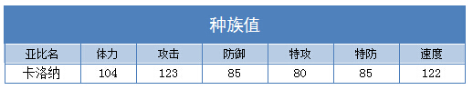 奥拉星卡洛纳 小卡洛技能表练级学习力推荐