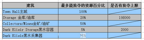 部落冲突掠夺资源怎么算
