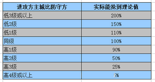部落冲突掠夺资源数据如何计算