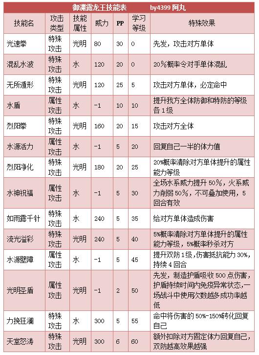奥拉星御渊露龙王技能表练级学习力推荐
