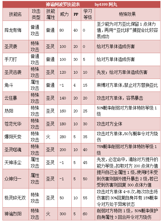 奥拉星神谕阿波罗技能表练级学习力推荐