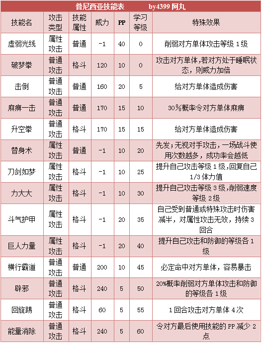 奥拉星普尼西亚技能表练级学习力推荐