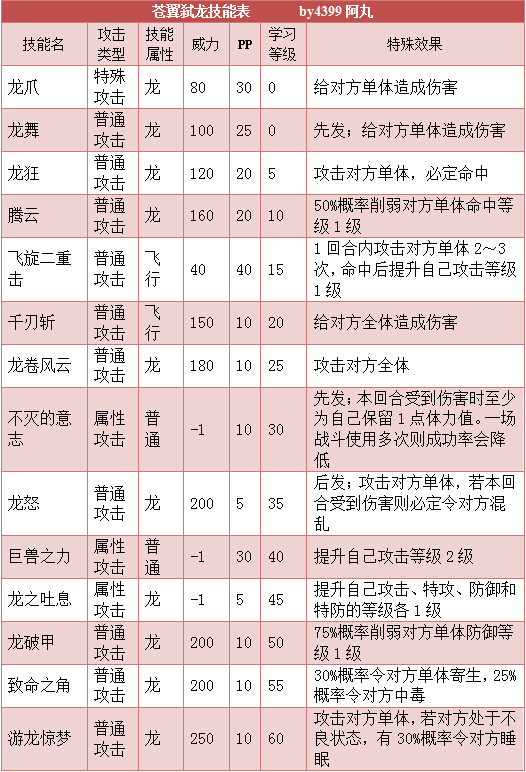 奥拉星苍翼弑龙技能表练级学习力推荐