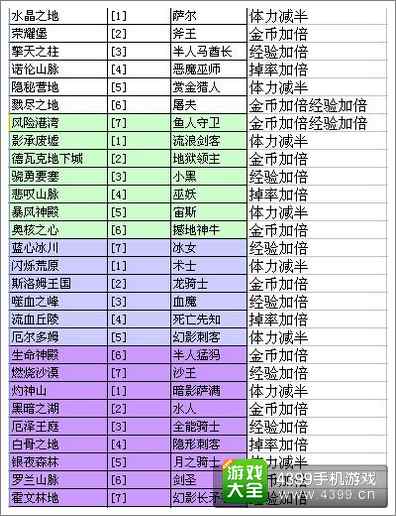 剑圣传奇下午的副本福利是什么时候开始的